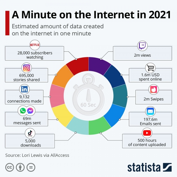 What happens in the digital world in 60 seconds?