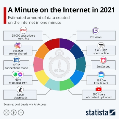 What happens in the digital world in 60 seconds?